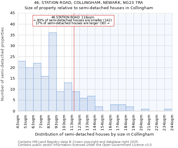 46, STATION ROAD, COLLINGHAM, NEWARK, NG23 7RA: Size of property relative to semi-detached houses houses in Collingham