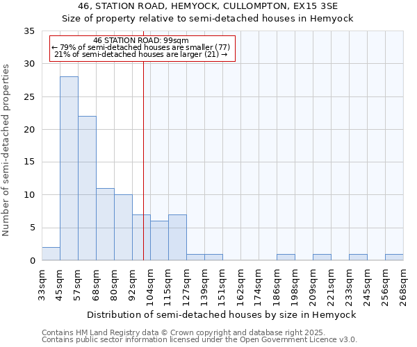 46, STATION ROAD, HEMYOCK, CULLOMPTON, EX15 3SE: Size of property relative to semi-detached houses houses in Hemyock