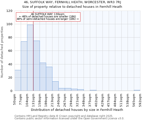 46, SUFFOLK WAY, FERNHILL HEATH, WORCESTER, WR3 7RJ: Size of property relative to detached houses houses in Fernhill Heath