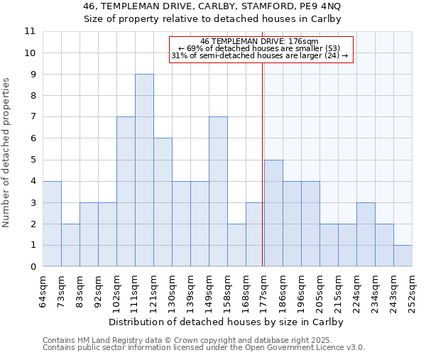 46, TEMPLEMAN DRIVE, CARLBY, STAMFORD, PE9 4NQ: Size of property relative to detached houses houses in Carlby