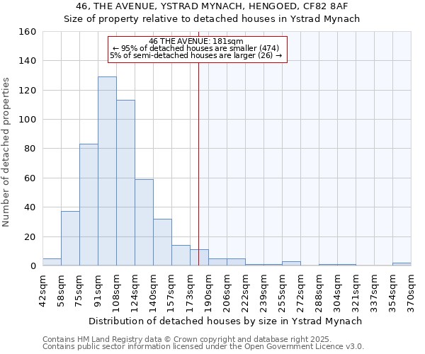 46, THE AVENUE, YSTRAD MYNACH, HENGOED, CF82 8AF: Size of property relative to detached houses houses in Ystrad Mynach