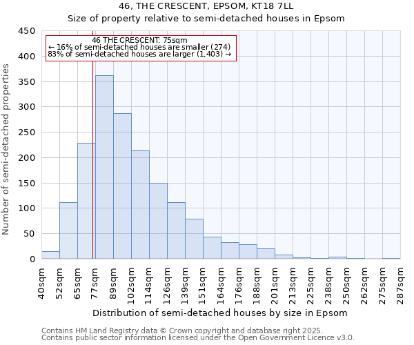 46, THE CRESCENT, EPSOM, KT18 7LL: Size of property relative to semi-detached houses houses in Epsom