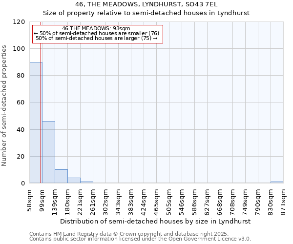 46, THE MEADOWS, LYNDHURST, SO43 7EL: Size of property relative to semi-detached houses houses in Lyndhurst