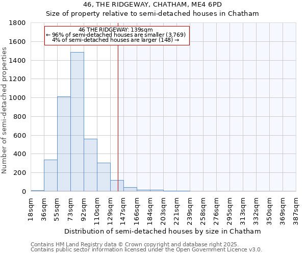 46, THE RIDGEWAY, CHATHAM, ME4 6PD: Size of property relative to semi-detached houses houses in Chatham