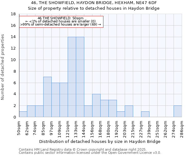 46, THE SHOWFIELD, HAYDON BRIDGE, HEXHAM, NE47 6DF: Size of property relative to detached houses houses in Haydon Bridge