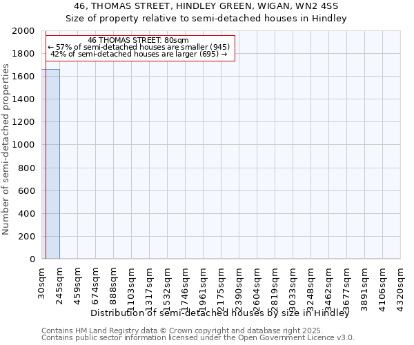 46, THOMAS STREET, HINDLEY GREEN, WIGAN, WN2 4SS: Size of property relative to semi-detached houses houses in Hindley