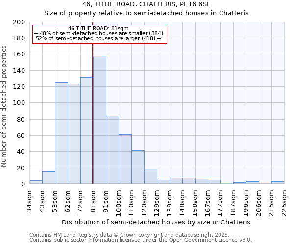 46, TITHE ROAD, CHATTERIS, PE16 6SL: Size of property relative to semi-detached houses houses in Chatteris