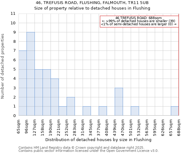 46, TREFUSIS ROAD, FLUSHING, FALMOUTH, TR11 5UB: Size of property relative to detached houses in Flushing