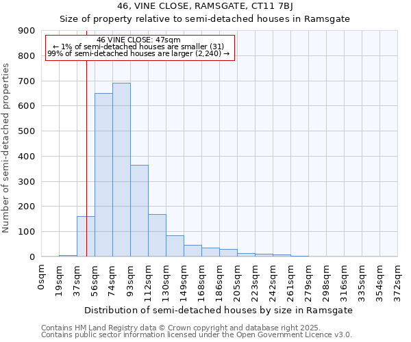 46, VINE CLOSE, RAMSGATE, CT11 7BJ: Size of property relative to semi-detached houses houses in Ramsgate