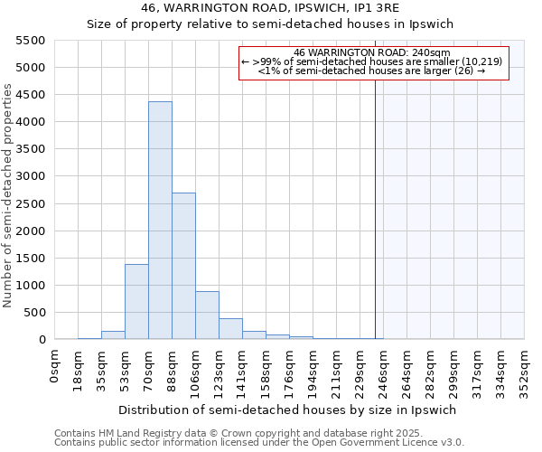 46, WARRINGTON ROAD, IPSWICH, IP1 3RE: Size of property relative to semi-detached houses houses in Ipswich
