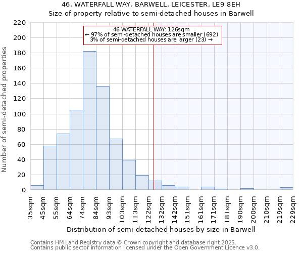 46, WATERFALL WAY, BARWELL, LEICESTER, LE9 8EH: Size of property relative to semi-detached houses houses in Barwell