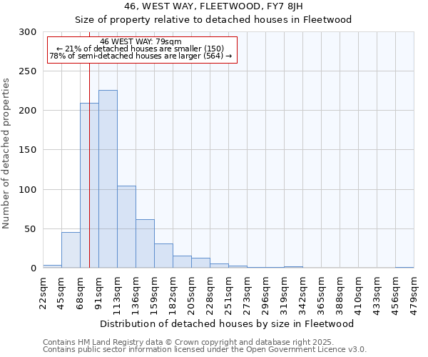 46, WEST WAY, FLEETWOOD, FY7 8JH: Size of property relative to detached houses in Fleetwood