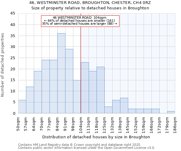 46, WESTMINSTER ROAD, BROUGHTON, CHESTER, CH4 0RZ: Size of property relative to detached houses houses in Broughton