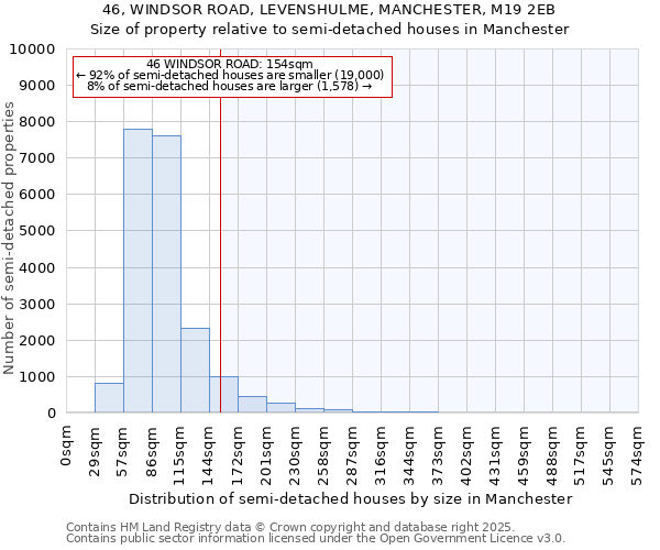 46, WINDSOR ROAD, LEVENSHULME, MANCHESTER, M19 2EB: Size of property relative to semi-detached houses houses in Manchester