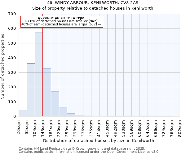 46, WINDY ARBOUR, KENILWORTH, CV8 2AS: Size of property relative to detached houses houses in Kenilworth
