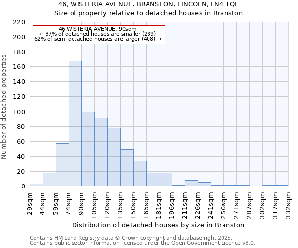 46, WISTERIA AVENUE, BRANSTON, LINCOLN, LN4 1QE: Size of property relative to detached houses houses in Branston