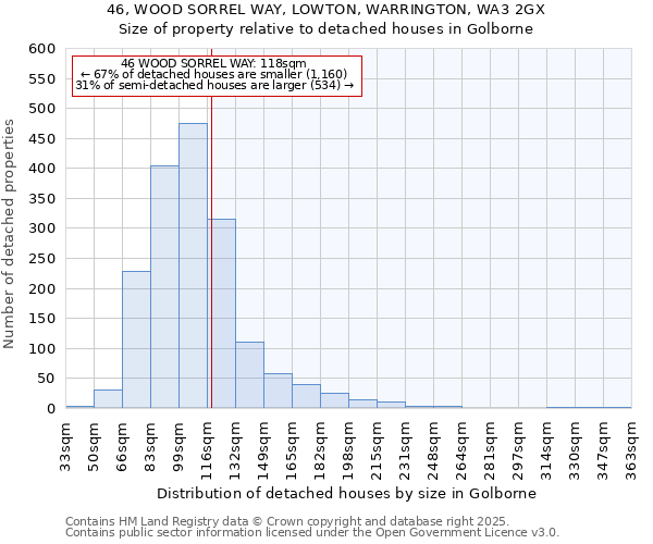 46, WOOD SORREL WAY, LOWTON, WARRINGTON, WA3 2GX: Size of property relative to detached houses houses in Golborne