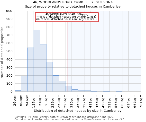46, WOODLANDS ROAD, CAMBERLEY, GU15 3NA: Size of property relative to detached houses houses in Camberley