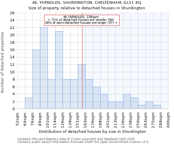 46, YARNOLDS, SHURDINGTON, CHELTENHAM, GL51 4SJ: Size of property relative to detached houses houses in Shurdington