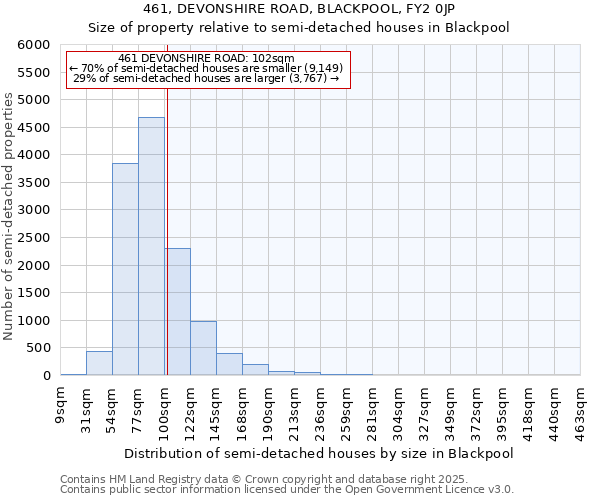 461, DEVONSHIRE ROAD, BLACKPOOL, FY2 0JP: Size of property relative to semi-detached houses houses in Blackpool