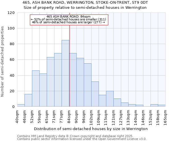 465, ASH BANK ROAD, WERRINGTON, STOKE-ON-TRENT, ST9 0DT: Size of property relative to semi-detached houses houses in Werrington