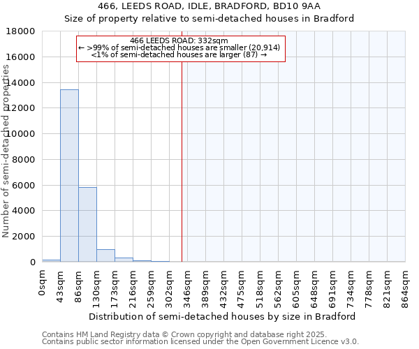 466, LEEDS ROAD, IDLE, BRADFORD, BD10 9AA: Size of property relative to detached houses in Bradford