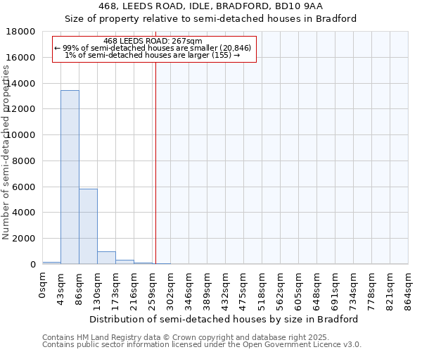 468, LEEDS ROAD, IDLE, BRADFORD, BD10 9AA: Size of property relative to detached houses in Bradford