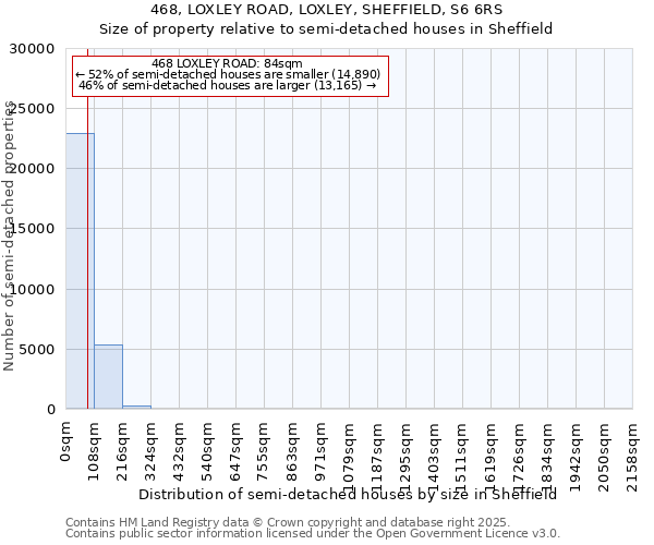 468, LOXLEY ROAD, LOXLEY, SHEFFIELD, S6 6RS: Size of property relative to semi-detached houses houses in Sheffield