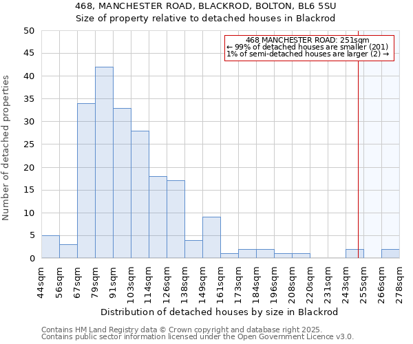 468, MANCHESTER ROAD, BLACKROD, BOLTON, BL6 5SU: Size of property relative to detached houses in Blackrod