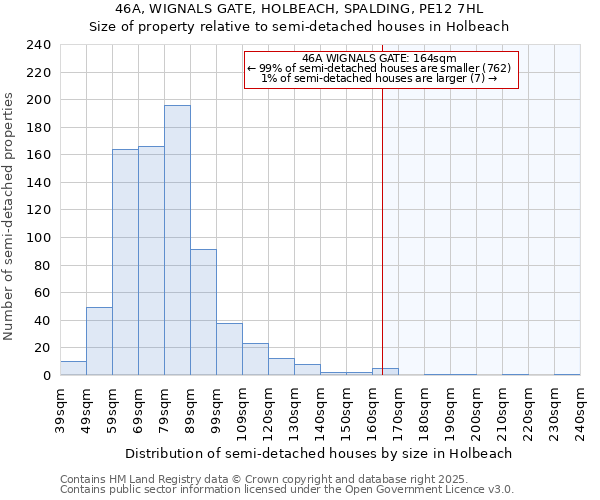 46A, WIGNALS GATE, HOLBEACH, SPALDING, PE12 7HL: Size of property relative to semi-detached houses houses in Holbeach