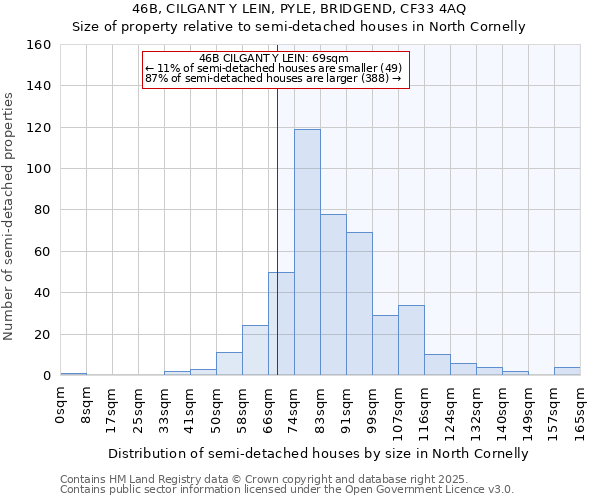 46B, CILGANT Y LEIN, PYLE, BRIDGEND, CF33 4AQ: Size of property relative to semi-detached houses houses in North Cornelly