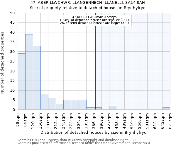 47, ABER LLWCHWR, LLANGENNECH, LLANELLI, SA14 8AH: Size of property relative to detached houses in Brynhyfryd