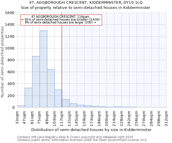 47, AGGBOROUGH CRESCENT, KIDDERMINSTER, DY10 1LQ: Size of property relative to semi-detached houses houses in Kidderminster
