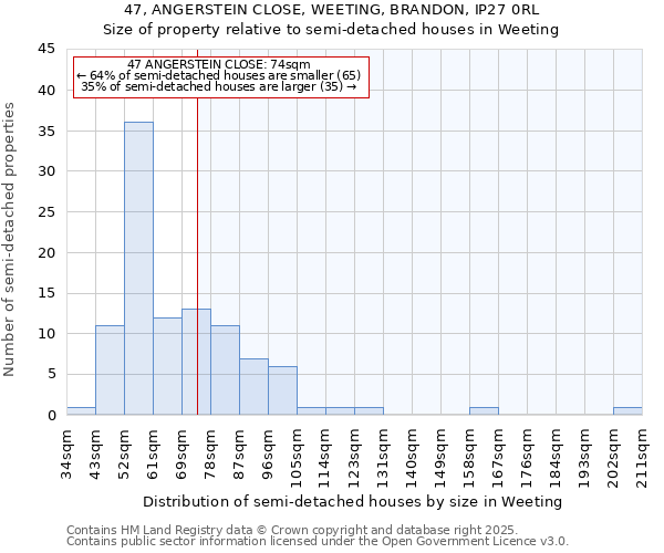 47, ANGERSTEIN CLOSE, WEETING, BRANDON, IP27 0RL: Size of property relative to semi-detached houses houses in Weeting