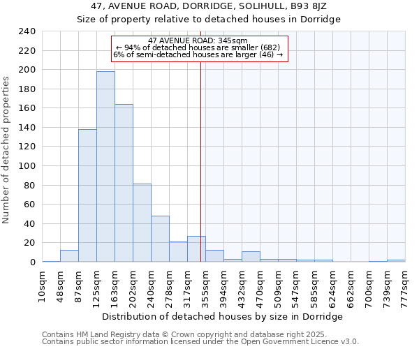 47, AVENUE ROAD, DORRIDGE, SOLIHULL, B93 8JZ: Size of property relative to detached houses in Dorridge