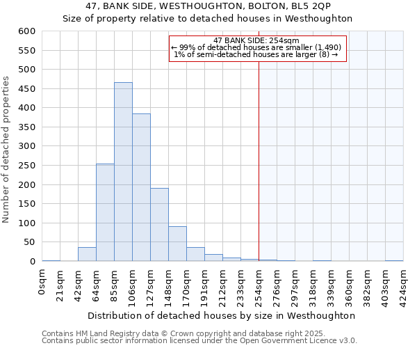 47, BANK SIDE, WESTHOUGHTON, BOLTON, BL5 2QP: Size of property relative to detached houses houses in Westhoughton