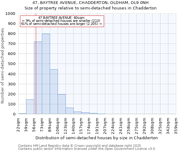 47, BAYTREE AVENUE, CHADDERTON, OLDHAM, OL9 0NH: Size of property relative to semi-detached houses houses in Chadderton