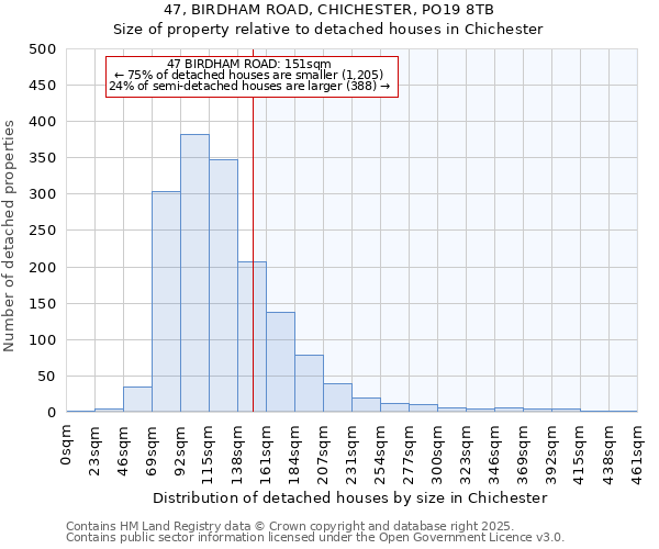 47, BIRDHAM ROAD, CHICHESTER, PO19 8TB: Size of property relative to detached houses in Chichester