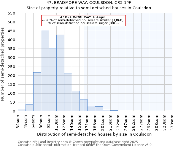 47, BRADMORE WAY, COULSDON, CR5 1PF: Size of property relative to semi-detached houses houses in Coulsdon