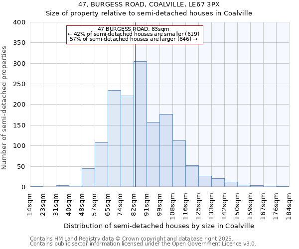 47, BURGESS ROAD, COALVILLE, LE67 3PX: Size of property relative to semi-detached houses houses in Coalville