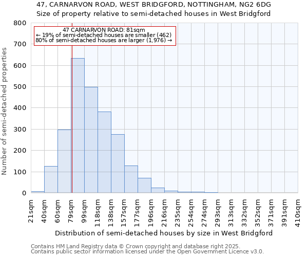 47, CARNARVON ROAD, WEST BRIDGFORD, NOTTINGHAM, NG2 6DG: Size of property relative to detached houses in West Bridgford