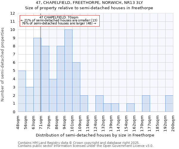 47, CHAPELFIELD, FREETHORPE, NORWICH, NR13 3LY: Size of property relative to semi-detached houses houses in Freethorpe