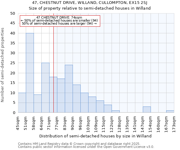 47, CHESTNUT DRIVE, WILLAND, CULLOMPTON, EX15 2SJ: Size of property relative to semi-detached houses houses in Willand