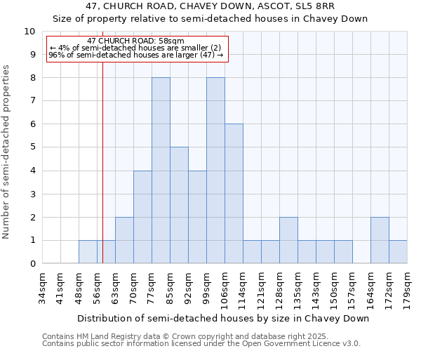 47, CHURCH ROAD, CHAVEY DOWN, ASCOT, SL5 8RR: Size of property relative to semi-detached houses houses in Chavey Down