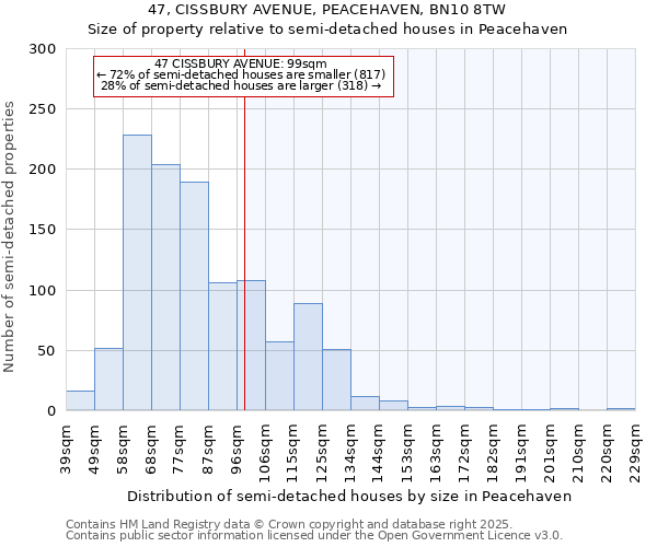 47, CISSBURY AVENUE, PEACEHAVEN, BN10 8TW: Size of property relative to detached houses in Peacehaven