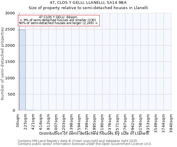 47, CLOS Y GELLI, LLANELLI, SA14 9BA: Size of property relative to detached houses in Llanelli