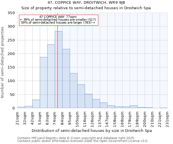 47, COPPICE WAY, DROITWICH, WR9 9JB: Size of property relative to semi-detached houses houses in Droitwich Spa