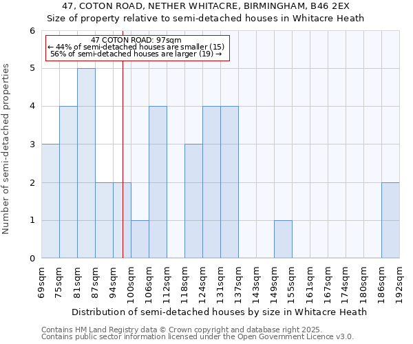 47, COTON ROAD, NETHER WHITACRE, BIRMINGHAM, B46 2EX: Size of property relative to semi-detached houses houses in Whitacre Heath
