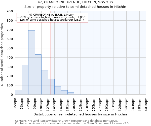 47, CRANBORNE AVENUE, HITCHIN, SG5 2BS: Size of property relative to semi-detached houses houses in Hitchin