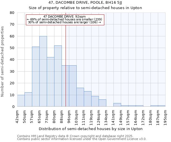 47, DACOMBE DRIVE, POOLE, BH16 5JJ: Size of property relative to semi-detached houses houses in Upton